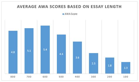 What is the average length of a college essay